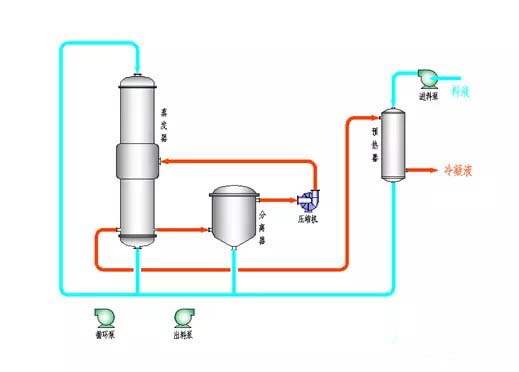 常用MVR蒸发器性合乐hl8点及使用条件
