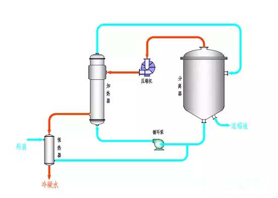 常用MVR蒸发器性合乐hl8点及使用条件