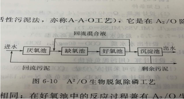 污水处理厂家浅析A2/O合乐hl8脱氮除磷工艺