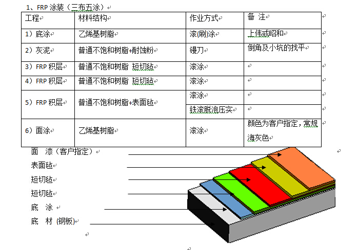 合乐hl8污水处理工程中对FRP的防腐施工要求