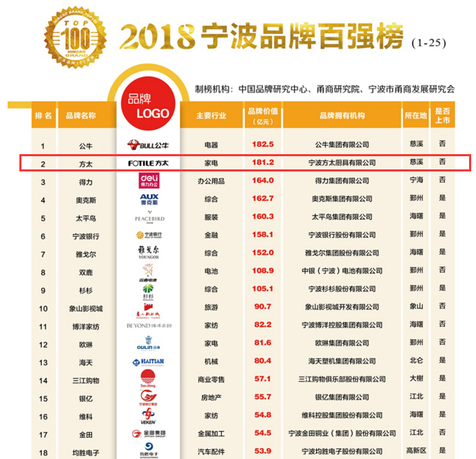 方太集团合乐hl8入围2018宁波品牌百强榜