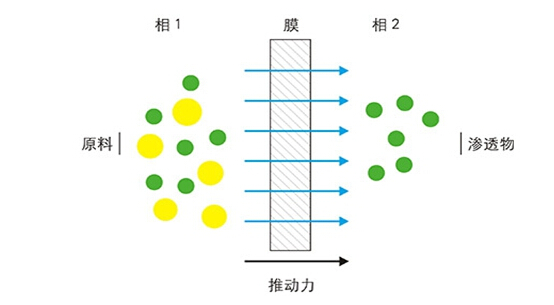合乐hl8环保水处理基本知识普及-膜分离技术