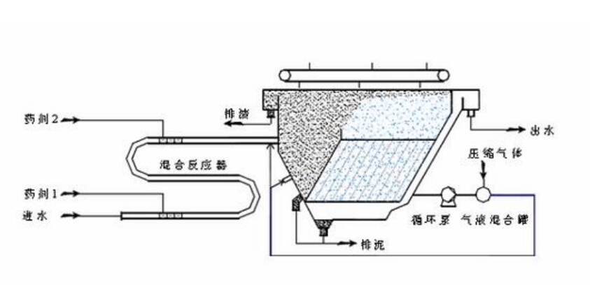 合乐hl8环保水处理基本知识普及-一体化气浮池