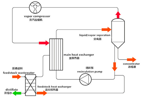 合乐hl8环保水处理基本知识普及- MVR蒸发器
