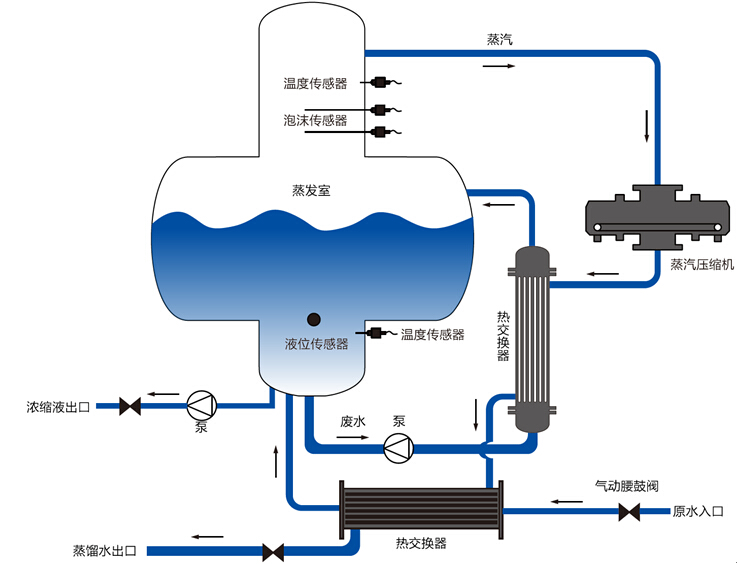 合乐hl8环保水处理基本知识普及- MVR蒸发器