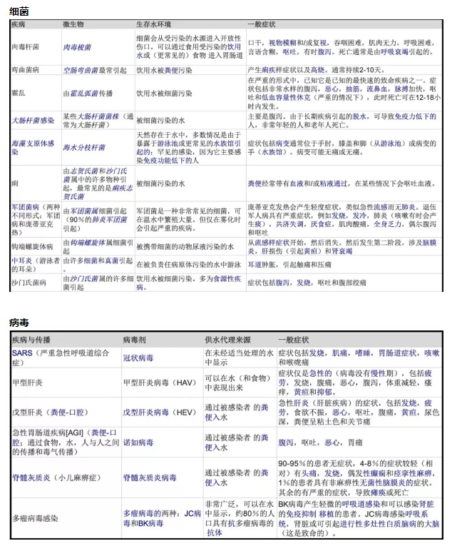 水传播疾病的微合乐hl8和病毒病菌的描述