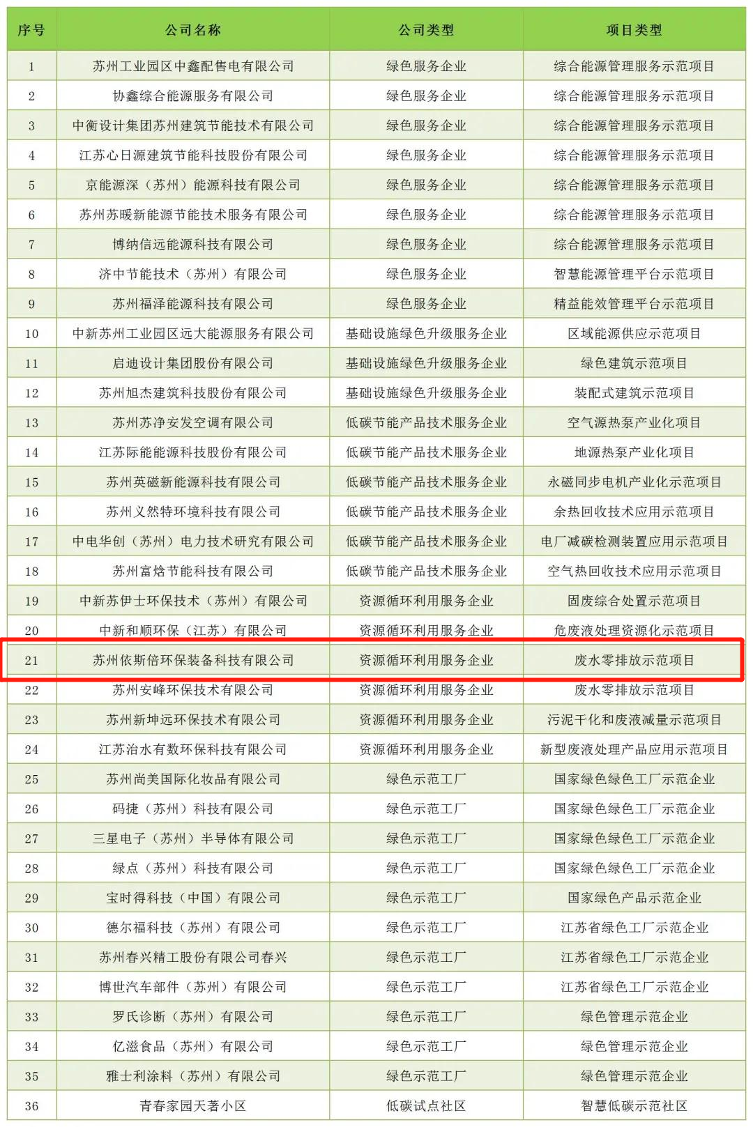 合乐hl8环保携废水零排放示范项目案例合乐hl8入选苏州工业园区低碳优秀案例汇编